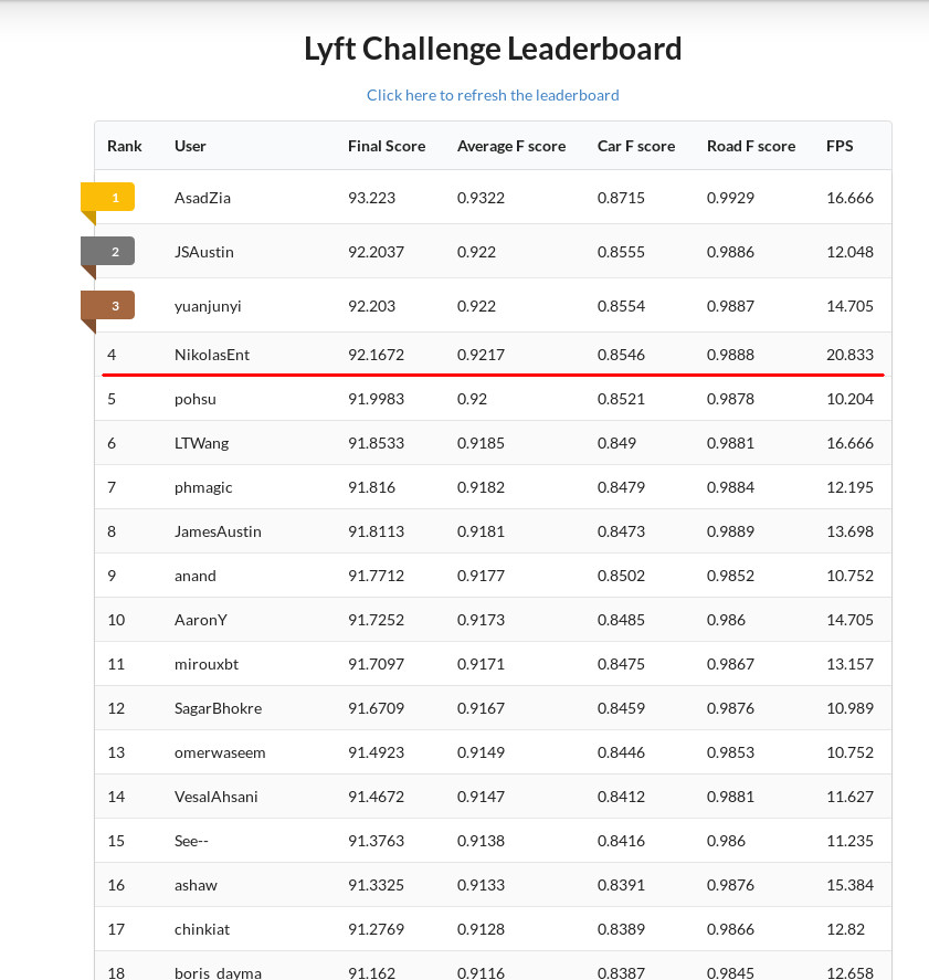 Leaderoard